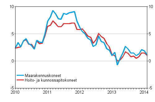 Perinteisten maarakennuskoneiden ja hoito- ja kunnossapitokoneiden kustannusten vuosimuutokset 1/2010&ndash;2/2014, %