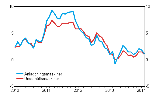�rsf�r�ndringarna av kostnaderna f�r traditionella anl�ggningsmaskiner och underh�llsmaskiner 1/2010&ndash;2/2014, %