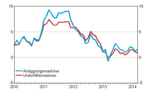 �rsf�r�ndringarna av kostnaderna f�r traditionella anl�ggningsmaskiner och underh�llsmaskiner 1/2010 - 3/2014, %