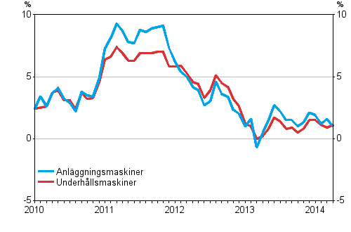 �rsf�r�ndringarna av kostnaderna f�r anl�ggningsmaskiner och underh�llsmaskiner, %