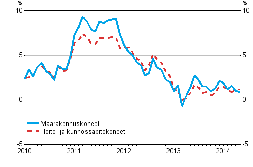Maarakennuskoneiden ja hoito- ja kunnossapitokoneiden kustannusten vuosimuutokset 1/2010&ndash;5/2014, %
