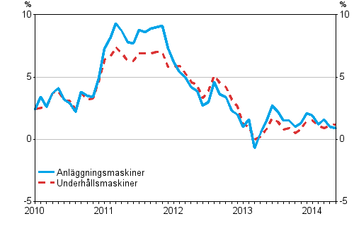 �rsf�r�ndringarna av kostnaderna f�r anl�ggningsmaskiner och underh�llsmaskiner 1/2010&ndash;5/2014, %