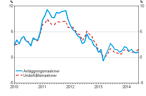 �rsf�r�ndringarna av kostnaderna f�r traditionella anl�ggningsmaskiner och underh�llsmaskiner 1/2010 - 6/2014, %