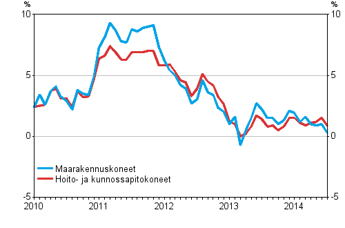 Maarakennuskoneiden ja hoito- ja kunnossapitokoneiden kustannusten vuosimuutokset 1/2010&ndash;7/2014, %