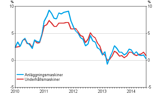 �rsf�r�ndringarna av kostnaderna f�r anl�ggningsmaskiner och underh�llsmaskiner 1/2010&ndash;7/2014, %