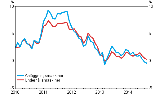 �rsf�r�ndringarna av kostnaderna f�r traditionella anl�ggningsmaskiner och underh�llsmaskiner 1/2010 - 9/2014, %