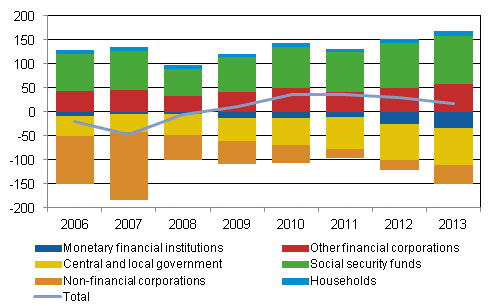 Figure 2: Finland&rsquo;s net international investment position by sector in 2006 to 2013, EUR billion