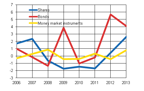 Figure 5: Finnish non-financial corporations&rsquo; portfolio investment liabilities, investment flows in 2006 to 2013, EUR billion