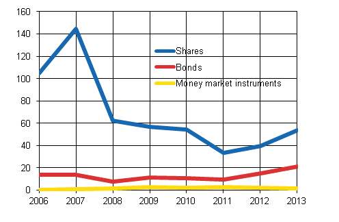 Figure 6: Finnish non-financial corporations&rsquo; portfolio investment liabilities, investment stocks in 2006 to 2013, EUR billion