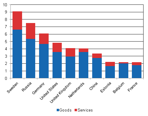 Figure 11: Finland&rsquo;s exports to ten biggest destination countries in 2013, EUR billion