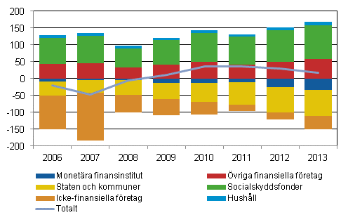 Figur 2: Finlands utl�ndska nettost�llning efter sektor 2006&ndash;2013, miljarder euro