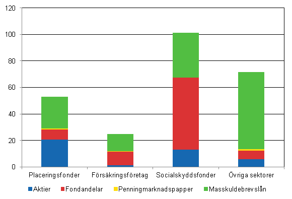 Figur 3: Stocken av finl�ndska portf�ljinvesteringar i utlandet �r 2013 efter investeringssektor, miljarder euro