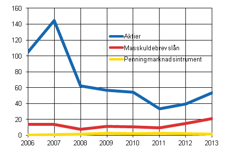 Figur 6: Finl�ndska f�retags portf�ljskuld, investeringsstocken �ren 2006&ndash;2013, miljarder euro