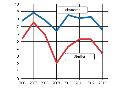 Figur 8: Erh�llen och utbetald avkastning p� direktinvesteringar 2006&ndash;2013, miljarder euro