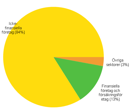 Figur 9: Direktinvesteringstillg�ngar 2014, (andelar efter sektor)