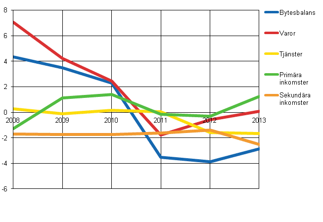Figur 10: Bytesbalansen med underposter netto, �ren 2008&ndash;2013, miljarder euro