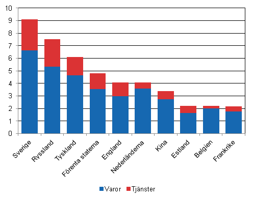 Figur 11: Finlands 10 st�rsta exportl�nder �r 2013, miljarder euro