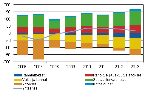 Ulkomainen nettovarallisuusasema sektoreittain vuosina 2006&ndash;2013, miljardia euroa
