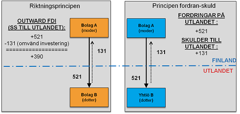 Figur 3 Finl�ndsk� direktinvesteringar i utlandet enligt riktningsprincipen och principen fordran/skuld, fl�den av direktinvesteringar i augusti 2013