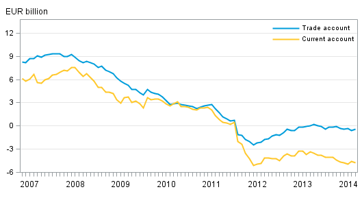 Finland&rsquo;s current account and trade account, 12&ndash;month moving sum