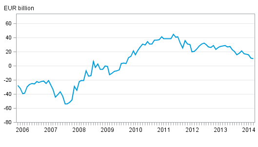 Finland&rsquo;s international investment position