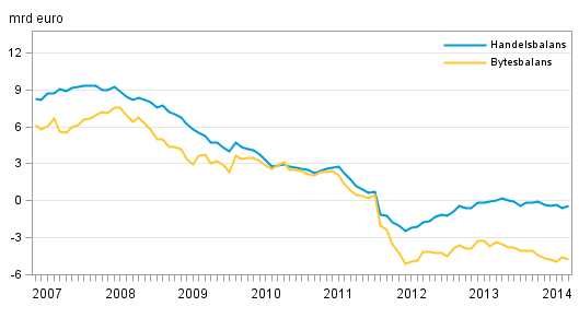 Finlands bytesbalans och handelsbalans, 12 m�naders glidande summa
