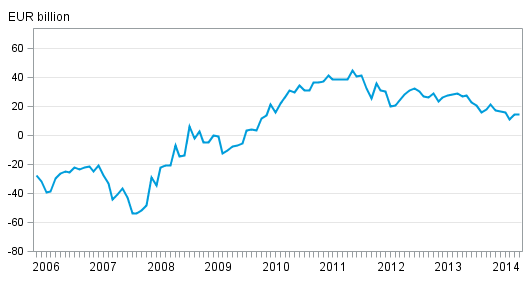 Finland&rsquo;s international investment position