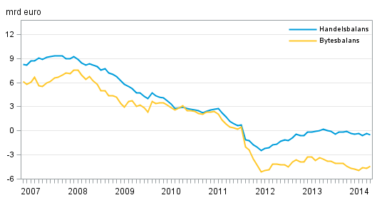 Finlands bytesbalans och handelsbalans, 12 m�naders glidande summa
