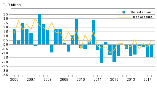 Appendix figure 1. Finland&rsquo;s current account and trade account