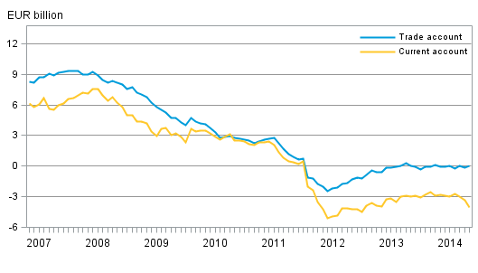 Finland&rsquo;s current account and trade account, 12 moving sum