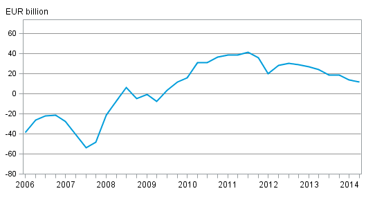 Finland&rsquo;s monthly international investment position 