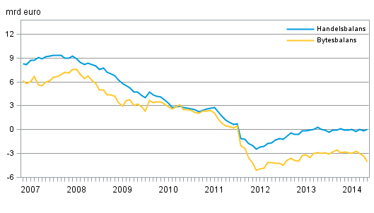 Finland bytesbalans och handelsbalans, 12 m�naders gligande summa