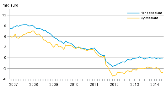 Finlands bytesbalans och handelsbalans, 12 m�naders glidande summa