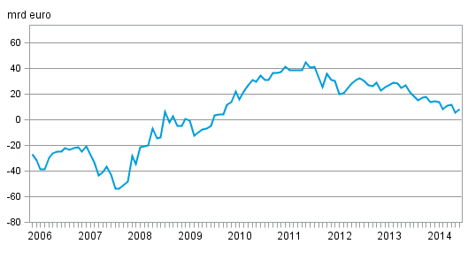 Finlands nettost�llning mot utlandet