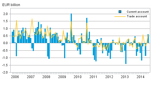 Appendix figure 1. Finland&rsquo;s current account and trade account