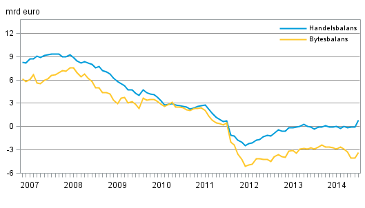 Finlands bytesbalans och handelsbalans, 12 m�naders glidande summa