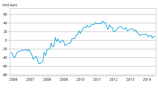 Finlands nettost�llning mot utlandet