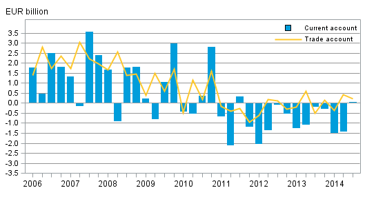 Appendix figure 1. Finland&rsquo;s current account and trade account