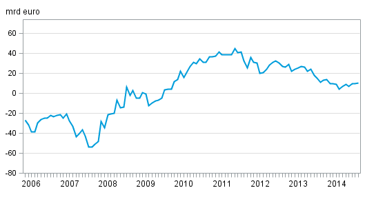 Finlands nettoställning mot utlandet månadsvis