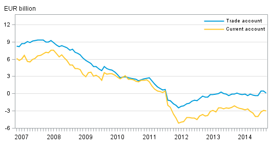 Finland&rsquo;s current account and trade account, 12&ndash;month moving sum