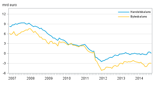 Finlands bytesbalans och handelsbalans, 12 m�naders glidande summa