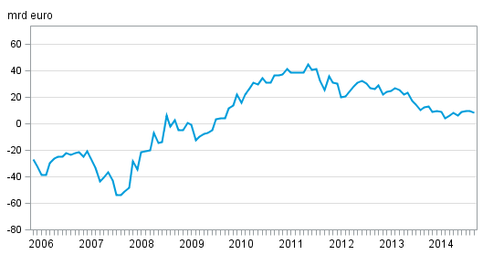 Finlands nettost�llning mot utlandet