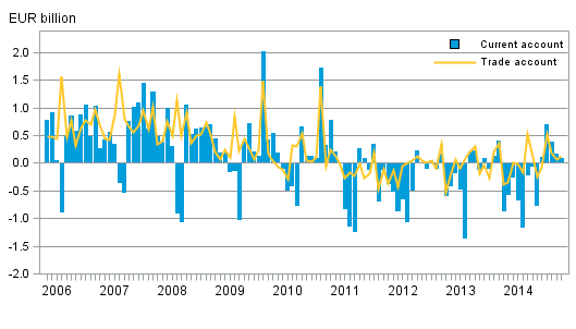 Finland&rsquo;s current account and trade account