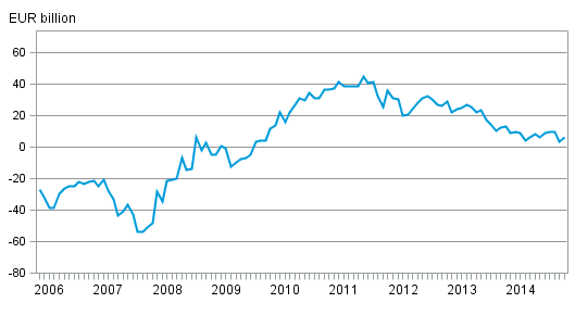Finland&rsquo;s international investment position