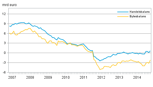 Finlands bytesbalans och handelsbalans, 12 m�naders glidande summa