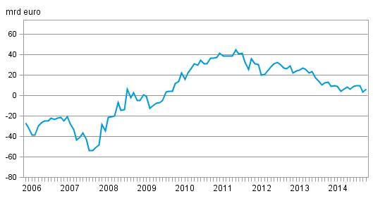 Finlands nettost�llning mot utlandet
