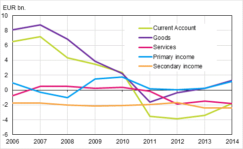 Current account balances 2006&ndash;2014, EUR billion