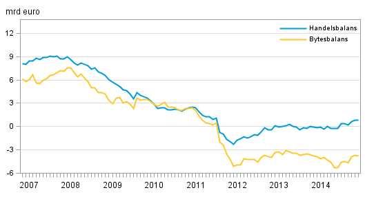 Finlands bytesbalans och handelsbalans, 12 m�naders glidande summa