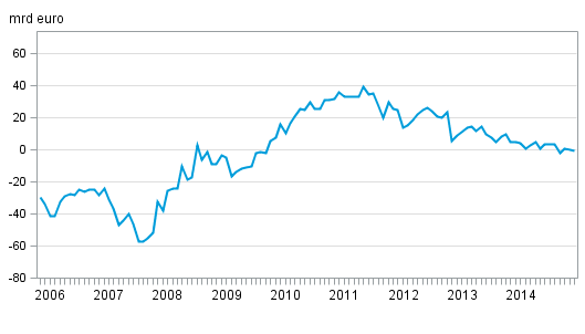 Finlands nettost�llning mot utlandet