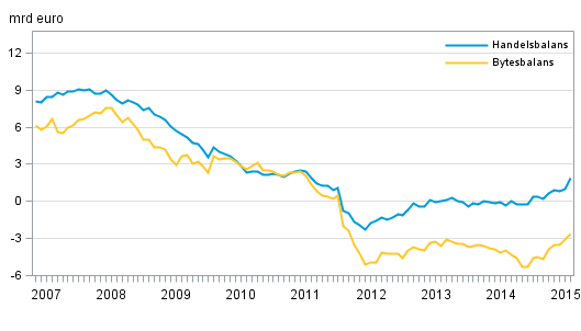  Finlands bytesbalans och handelsbalans, 12 m�naders glidande summa